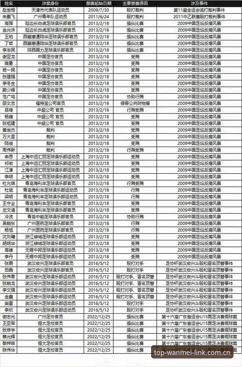 完美体育官方认证 中国足协第三批禁足名单详解:17人终身禁赛,48人遭重罚